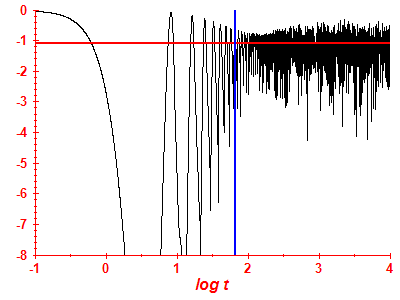 Survival probability log